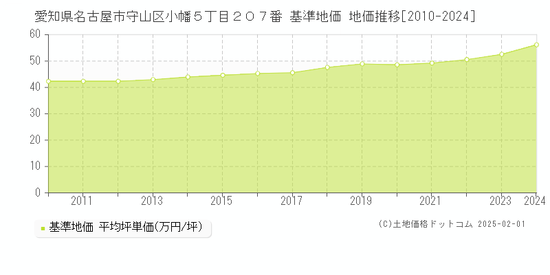 愛知県名古屋市守山区小幡５丁目２０７番 基準地価 地価推移[2010-2024]