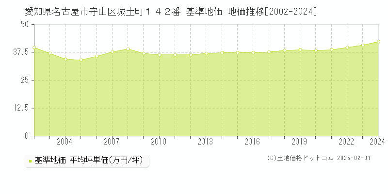 愛知県名古屋市守山区城土町１４２番 基準地価 地価推移[2002-2024]