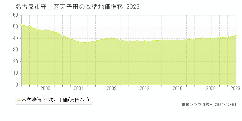 名古屋市守山区天子田の基準地価推移グラフ 