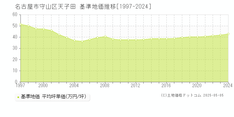 天子田(名古屋市守山区)の基準地価推移グラフ(坪単価)[1997-2024年]