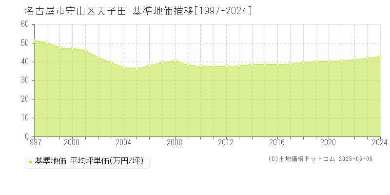 名古屋市守山区天子田の基準地価推移グラフ 