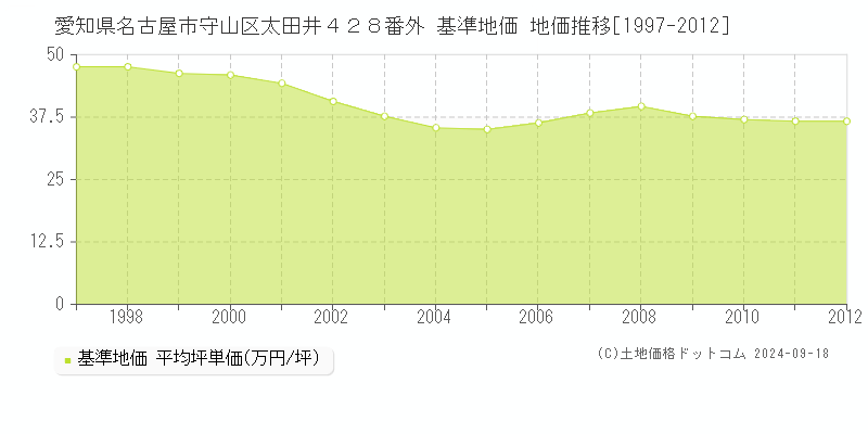 愛知県名古屋市守山区太田井４２８番外 基準地価 地価推移[1997-2012]