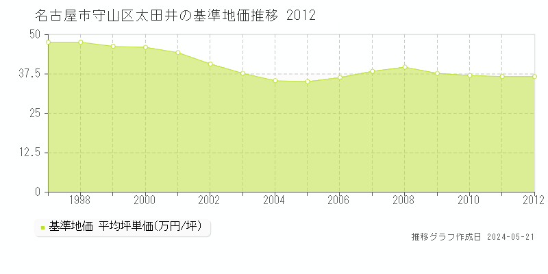 名古屋市守山区太田井の基準地価推移グラフ 