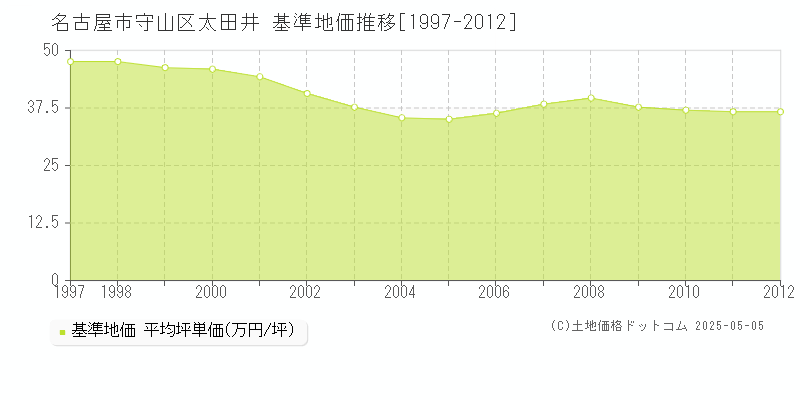 太田井(名古屋市守山区)の基準地価推移グラフ(坪単価)[1997-2012年]