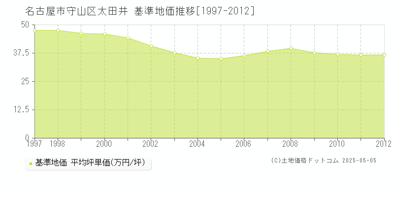 名古屋市守山区太田井の基準地価推移グラフ 