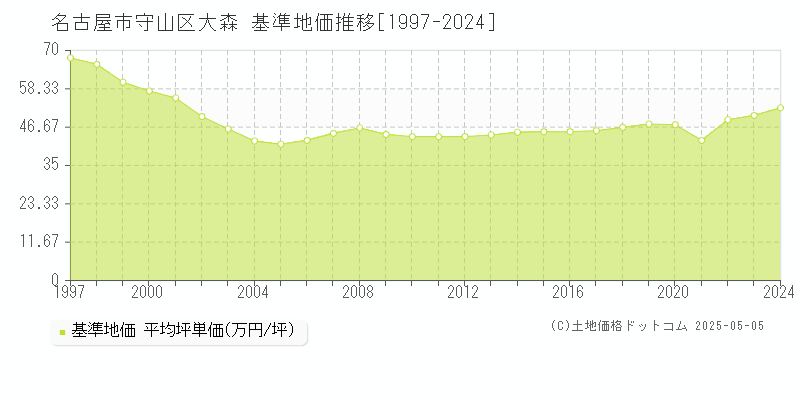 大森(名古屋市守山区)の基準地価推移グラフ(坪単価)[1997-2024年]