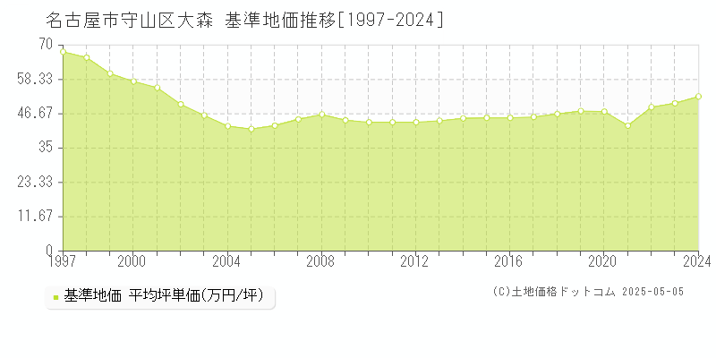 名古屋市守山区大森の基準地価推移グラフ 