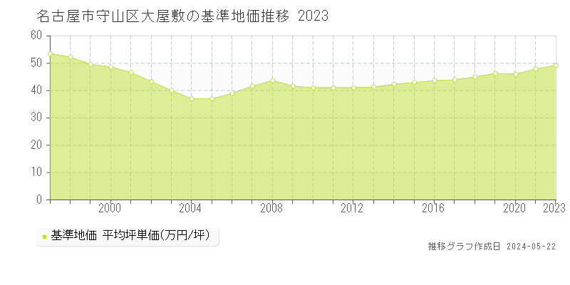 名古屋市守山区大屋敷の基準地価推移グラフ 