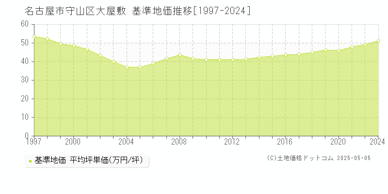 大屋敷(名古屋市守山区)の基準地価推移グラフ(坪単価)[1997-2024年]
