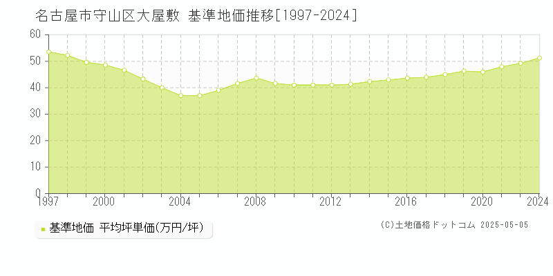 名古屋市守山区大屋敷の基準地価推移グラフ 