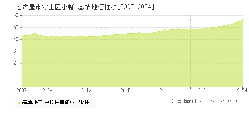 小幡(名古屋市守山区)の基準地価推移グラフ(坪単価)[2007-2024年]