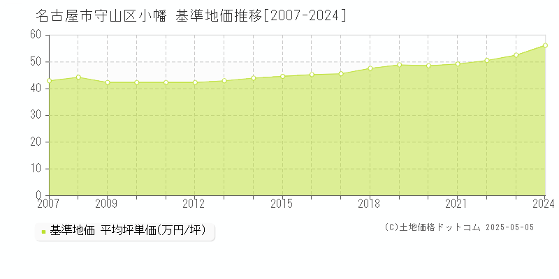 名古屋市守山区小幡の基準地価推移グラフ 