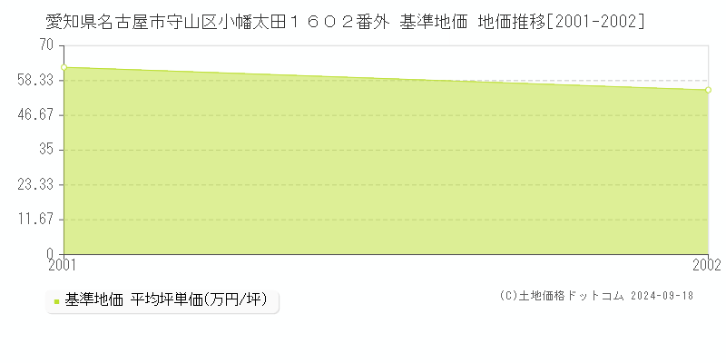 愛知県名古屋市守山区小幡太田１６０２番外 基準地価 地価推移[2001-2002]