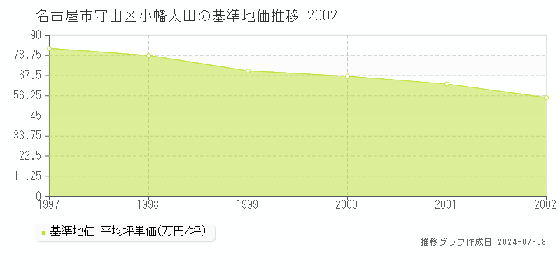 名古屋市守山区小幡太田の基準地価推移グラフ 