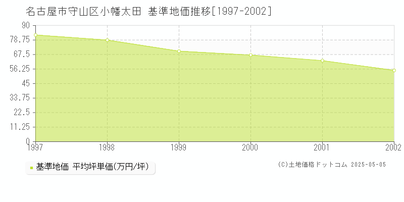 小幡太田(名古屋市守山区)の基準地価推移グラフ(坪単価)[1997-2002年]