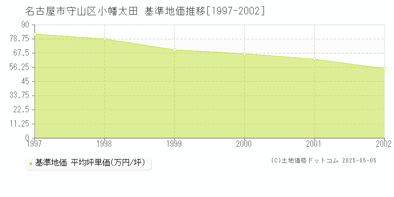 名古屋市守山区小幡太田の基準地価推移グラフ 