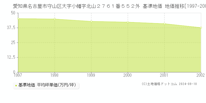愛知県名古屋市守山区大字小幡字北山２７６１番５５２外 基準地価 地価推移[1997-2002]
