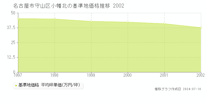 名古屋市守山区小幡北の基準地価推移グラフ 