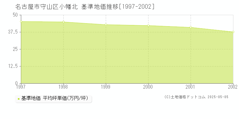 小幡北(名古屋市守山区)の基準地価推移グラフ(坪単価)[1997-2002年]