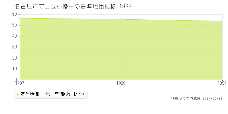名古屋市守山区小幡中の基準地価推移グラフ 