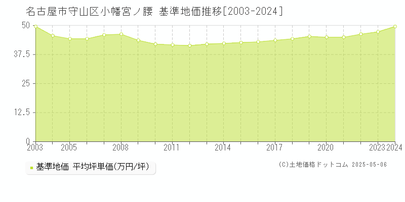 小幡宮ノ腰(名古屋市守山区)の基準地価推移グラフ(坪単価)[2003-2024年]