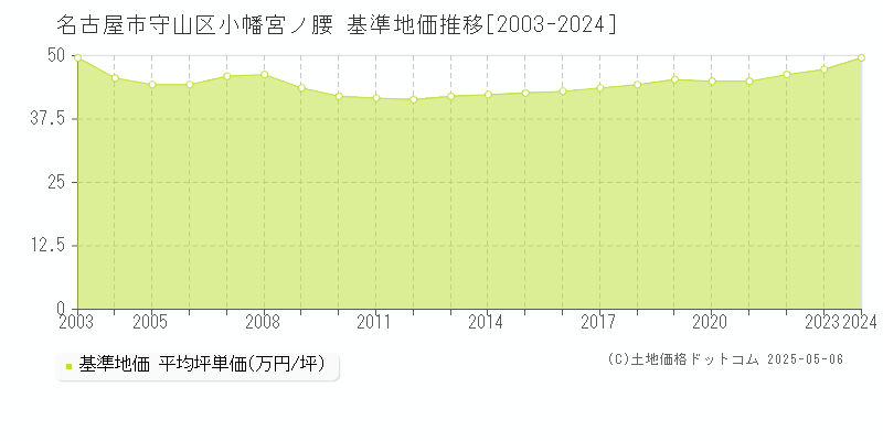 名古屋市守山区小幡宮ノ腰の基準地価推移グラフ 