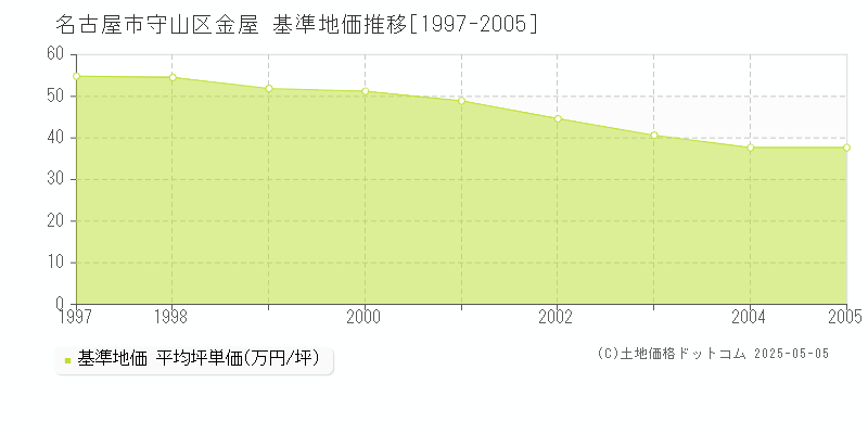 金屋(名古屋市守山区)の基準地価推移グラフ(坪単価)[1997-2005年]
