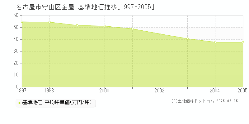 名古屋市守山区金屋の基準地価推移グラフ 