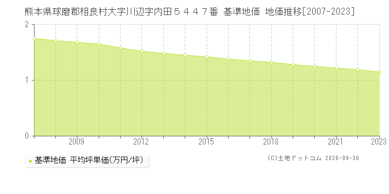 熊本県球磨郡相良村大字川辺字内田５４４７番 基準地価 地価推移[2007-2023]