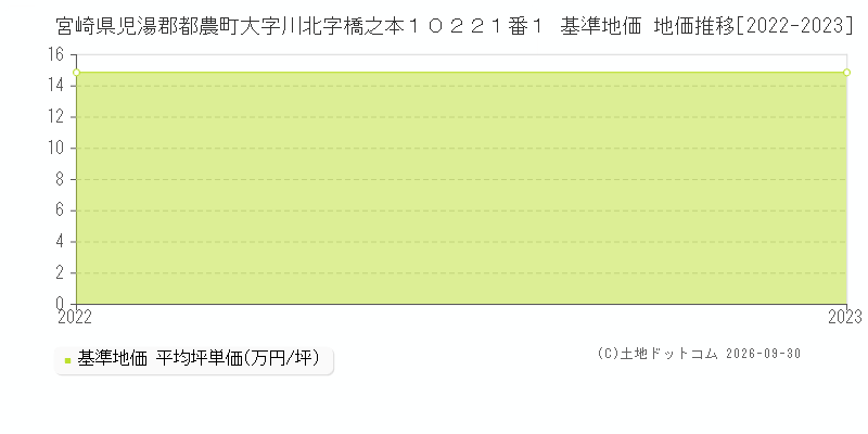 宮崎県児湯郡都農町大字川北字橋之本１０２２１番１ 基準地価 地価推移[2022-2023]