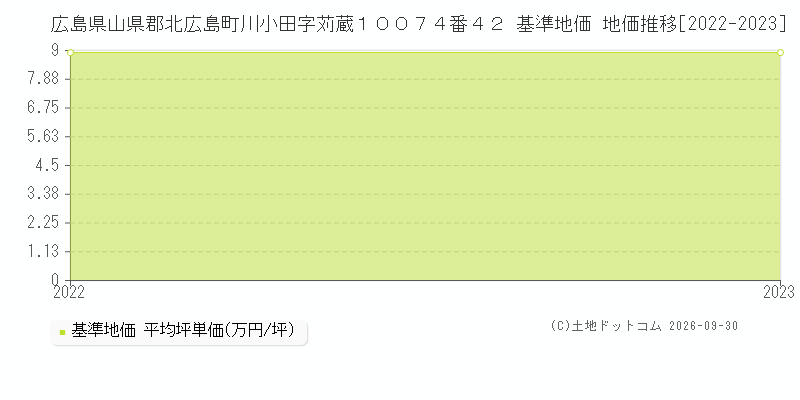 広島県山県郡北広島町川小田字苅蔵１００７４番４２ 基準地価 地価推移[2022-2023]