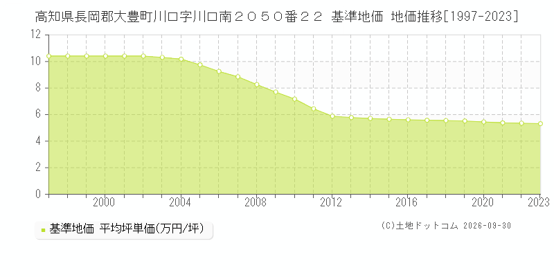 高知県長岡郡大豊町川口字川口南２０５０番２２ 基準地価 地価推移[1997-2023]