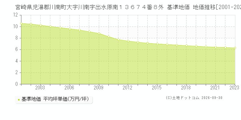 宮崎県児湯郡川南町大字川南字出水原南１３６７４番８外 基準地価 地価推移[2001-2023]