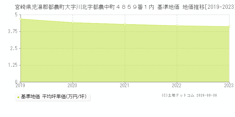 宮崎県児湯郡都農町大字川北字都農中町４８５９番１内 基準地価 地価推移[2019-2023]