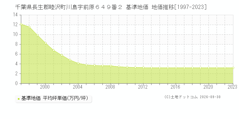 千葉県長生郡睦沢町川島字前原６４９番２ 基準地価 地価推移[1997-2023]