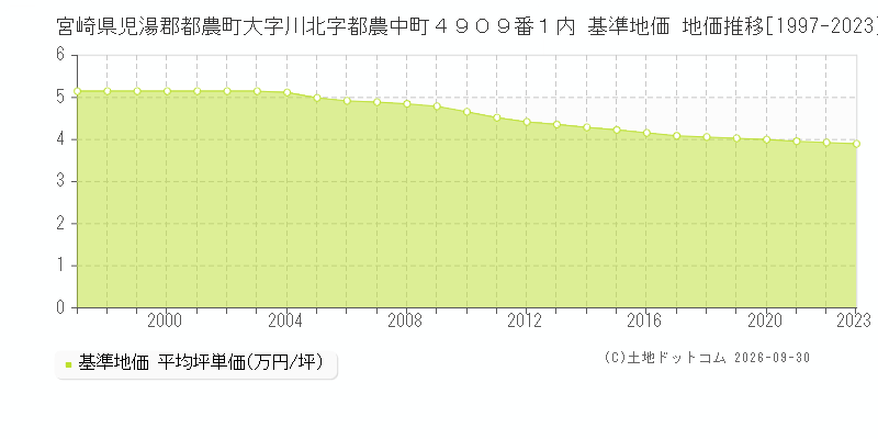 宮崎県児湯郡都農町大字川北字都農中町４９０９番１内 基準地価 地価推移[1997-2023]