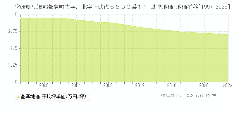 宮崎県児湯郡都農町大字川北字上助代５５３０番１１ 基準地価 地価推移[1997-2023]