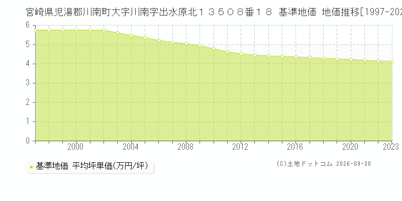 宮崎県児湯郡川南町大字川南字出水原北１３５０８番１８ 基準地価 地価推移[1997-2023]