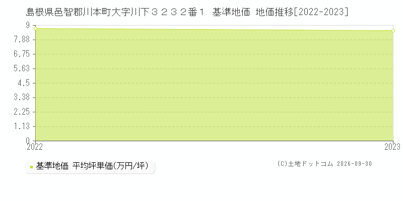島根県邑智郡川本町大字川下３２３２番１ 基準地価 地価推移[2022-2023]