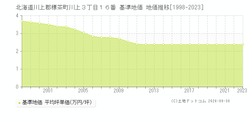 北海道川上郡標茶町川上３丁目１６番 基準地価 地価推移[1998-2023]