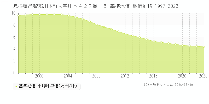 島根県邑智郡川本町大字川本４２７番１５ 基準地価 地価推移[1997-2023]