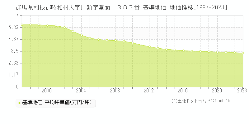 群馬県利根郡昭和村大字川額字堂面１３８７番 基準地価 地価推移[1997-2023]
