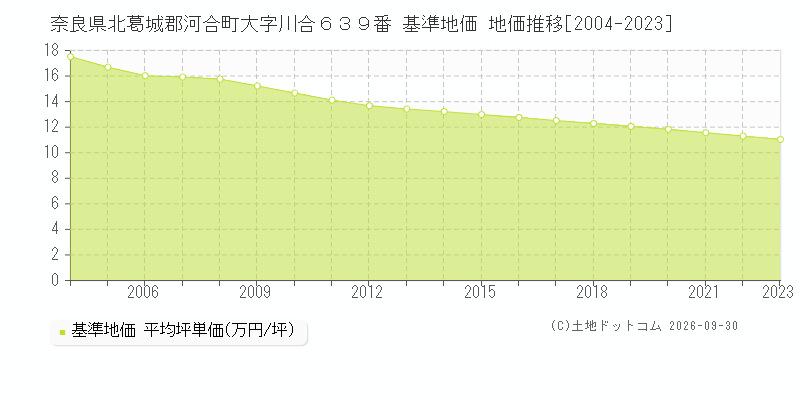 奈良県北葛城郡河合町大字川合６３９番 基準地価 地価推移[2004-2023]