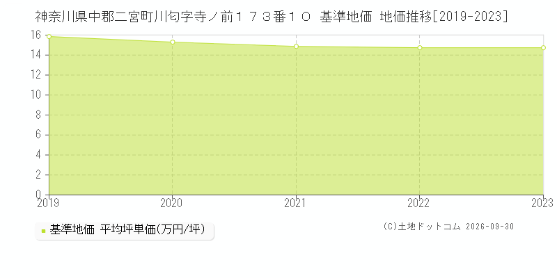 神奈川県中郡二宮町川匂字寺ノ前１７３番１０ 基準地価 地価推移[2019-2023]