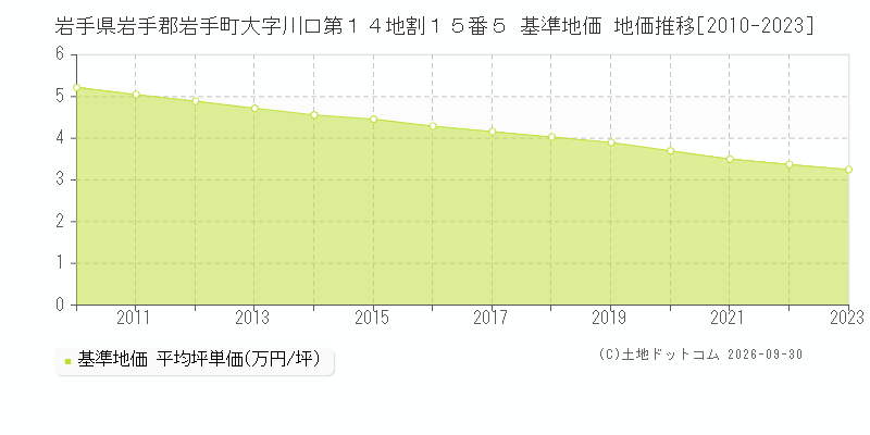 岩手県岩手郡岩手町大字川口第１４地割１５番５ 基準地価 地価推移[2010-2023]