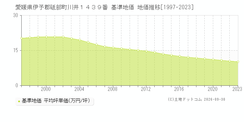 愛媛県伊予郡砥部町川井１４３９番 基準地価 地価推移[1997-2023]