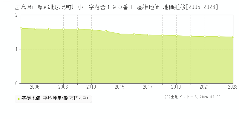 広島県山県郡北広島町川小田字落合１９３番１ 基準地価 地価推移[2005-2023]