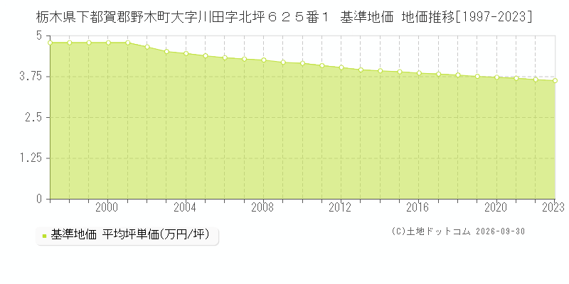 栃木県下都賀郡野木町大字川田字北坪６２５番１ 基準地価 地価推移[1997-2023]