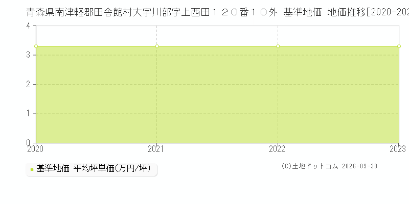 青森県南津軽郡田舎館村大字川部字上西田１２０番１０外 基準地価 地価推移[2020-2023]