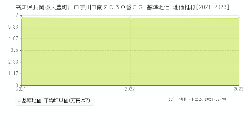 高知県長岡郡大豊町川口字川口南２０５０番３３ 基準地価 地価推移[2021-2023]